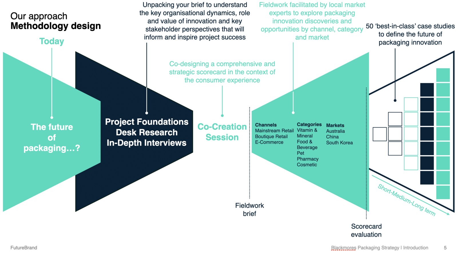The methodology: immersion and co-creation feeding scored fieldwork and a global desk review.