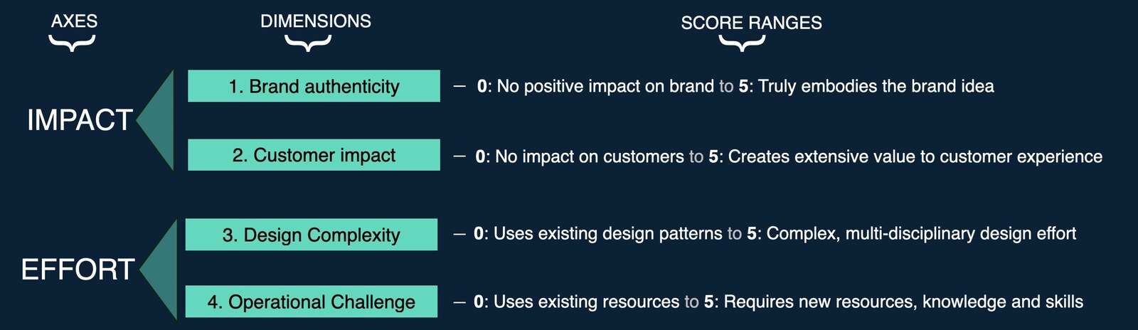 The evaluation framework: scoring each design move on brand and customer impact against design and operational effort.
