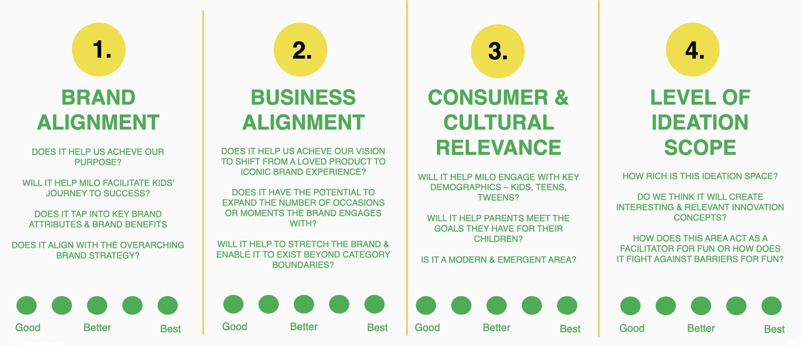 Every opportunity weighed against four criteria: brand alignment, business alignment, consumer and cultural relevance, and ideation potential.