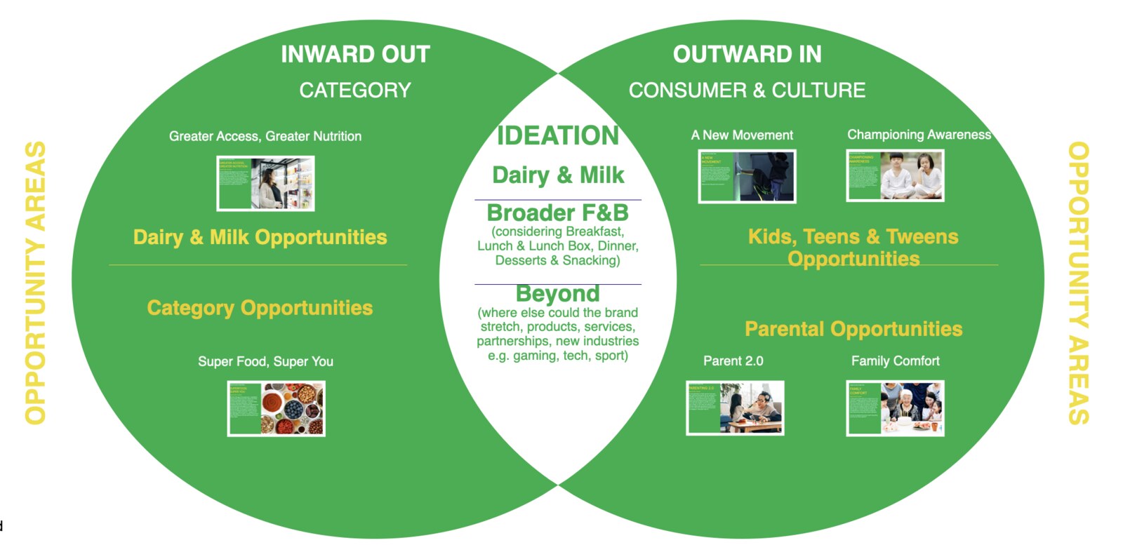 The Milo opportunity model, two overlapping circles for inward-out category and outward-in consumer and culture opportunity areas