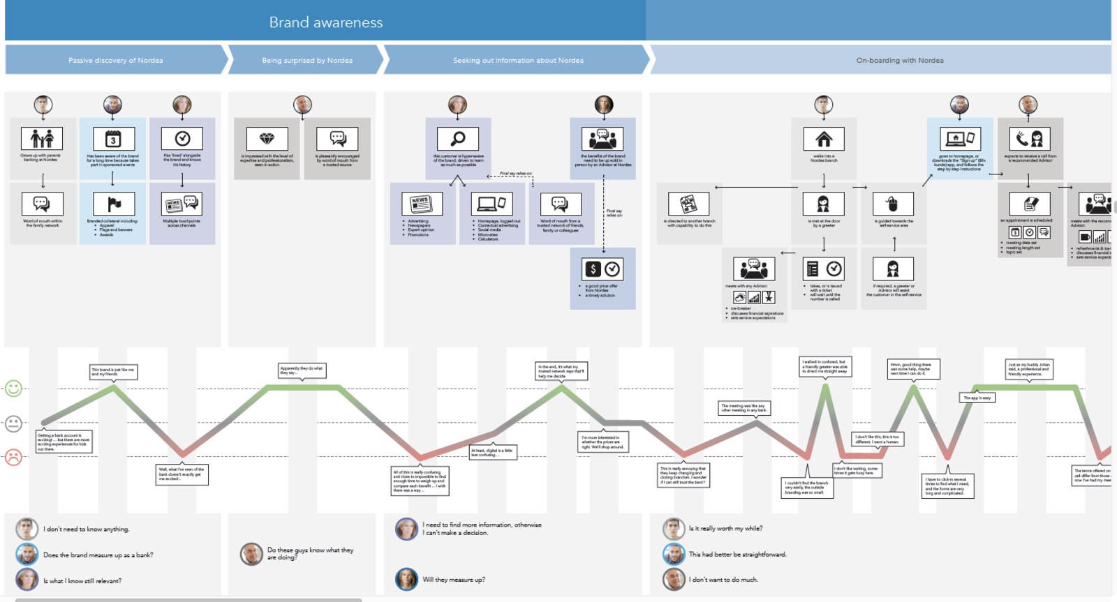 The end-to-end journey mapped and scored, the experience intensity showing where to lift it.