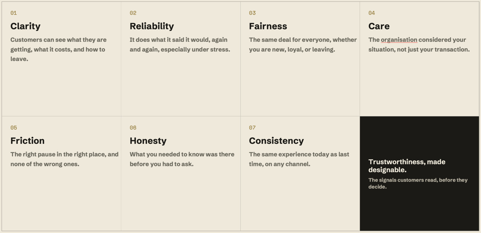The Seven Trust Signals, Clarity, Reliability, Fairness, Care, Friction, Honesty and Consistency, each with a one-line definition, in the Sideways cream and ink palette.