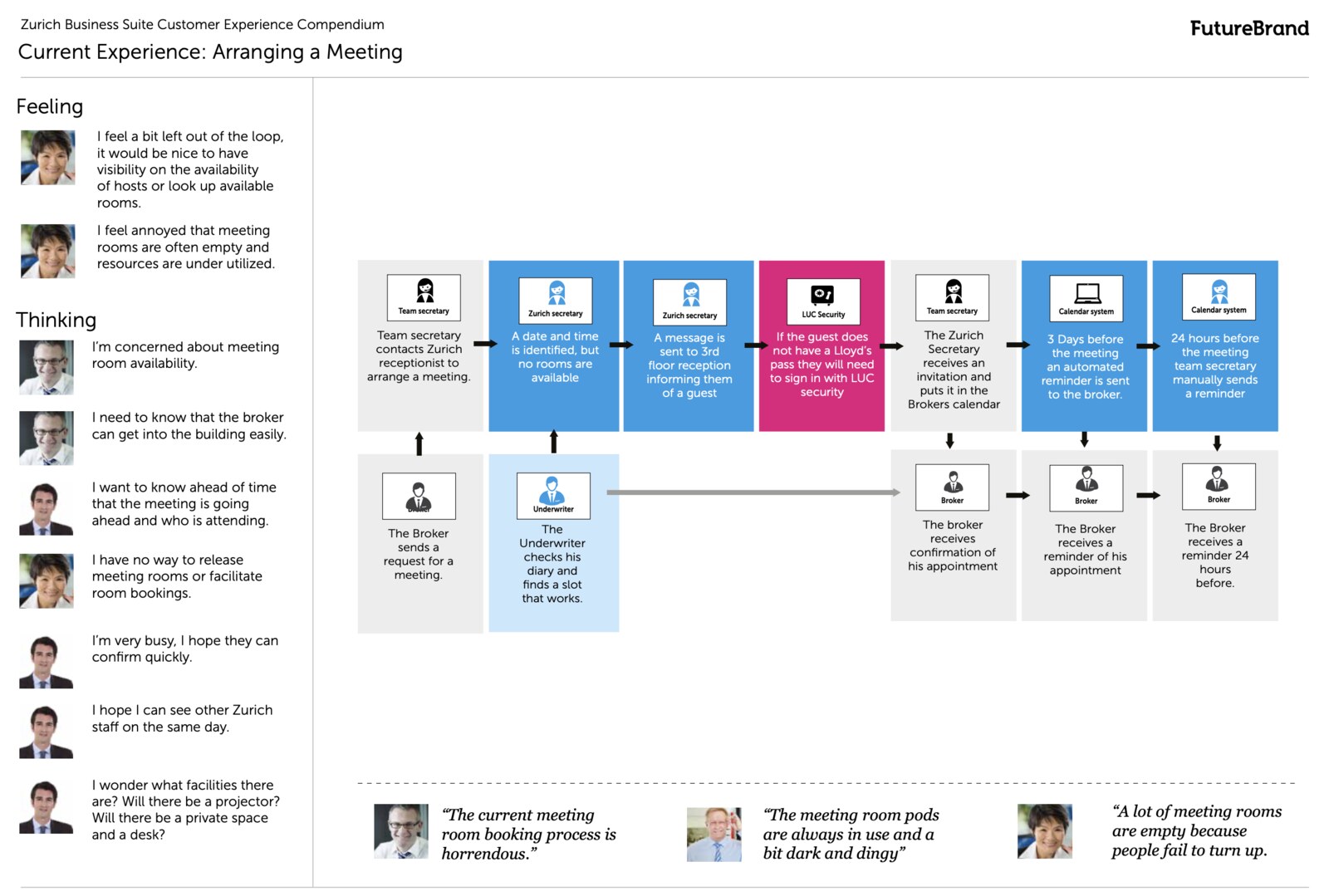 A Zurich customer-experience map of arranging a meeting, brokers and underwriters moving through the booking journey with their feelings and thoughts alongside